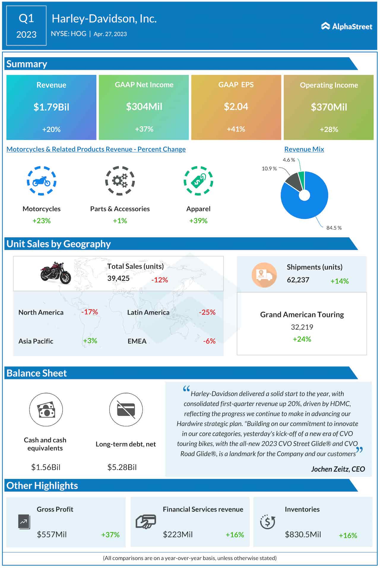 Harley-Davidson’s Q1 2023 earnings infographic
