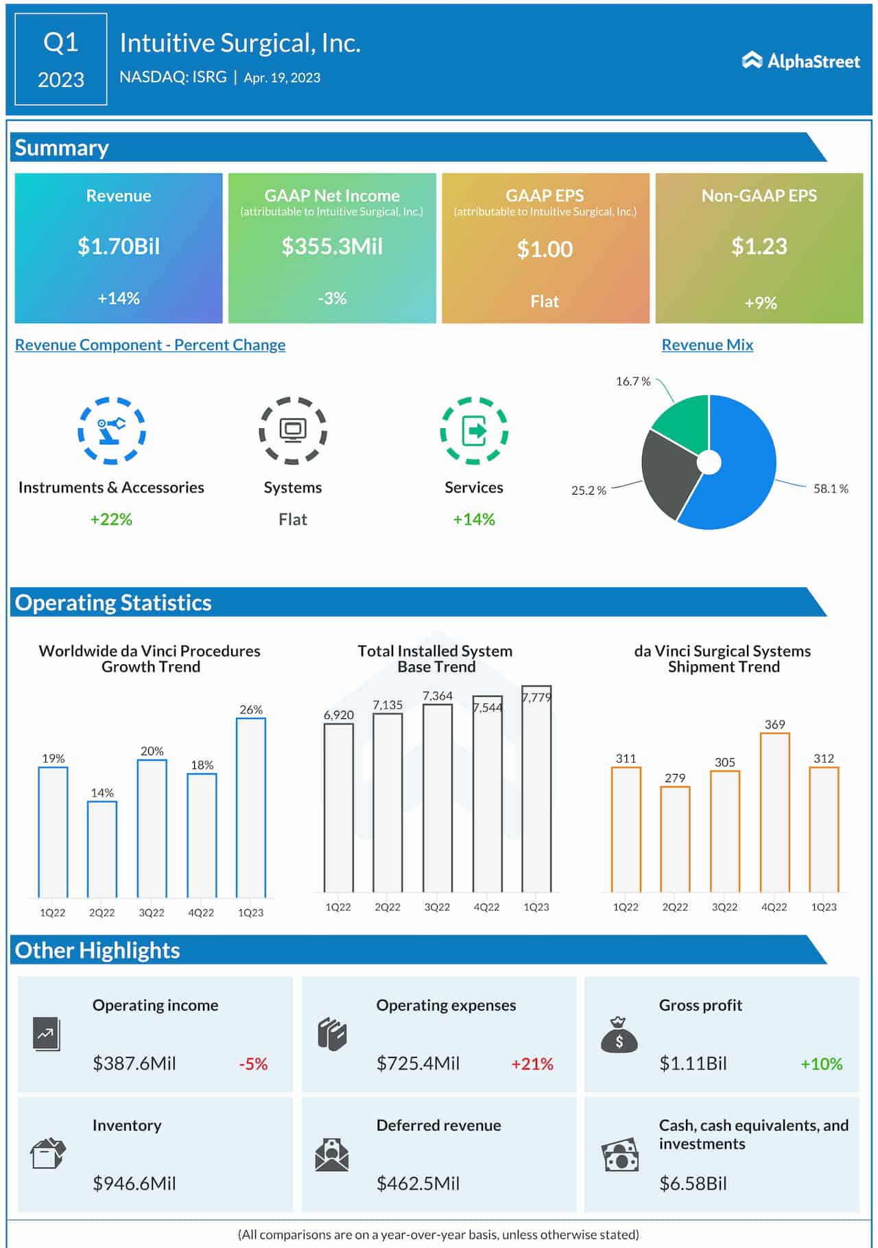 Intuitive Surgical Q1 2023 earnings infographic