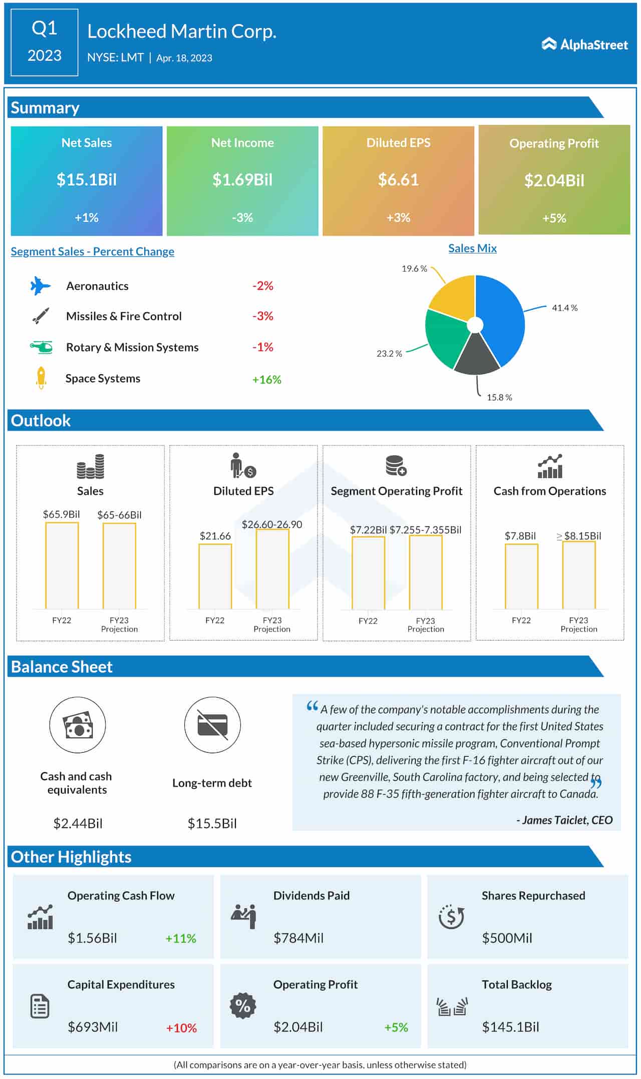 Lockheed Martin Q1 2023 earnings infographic 