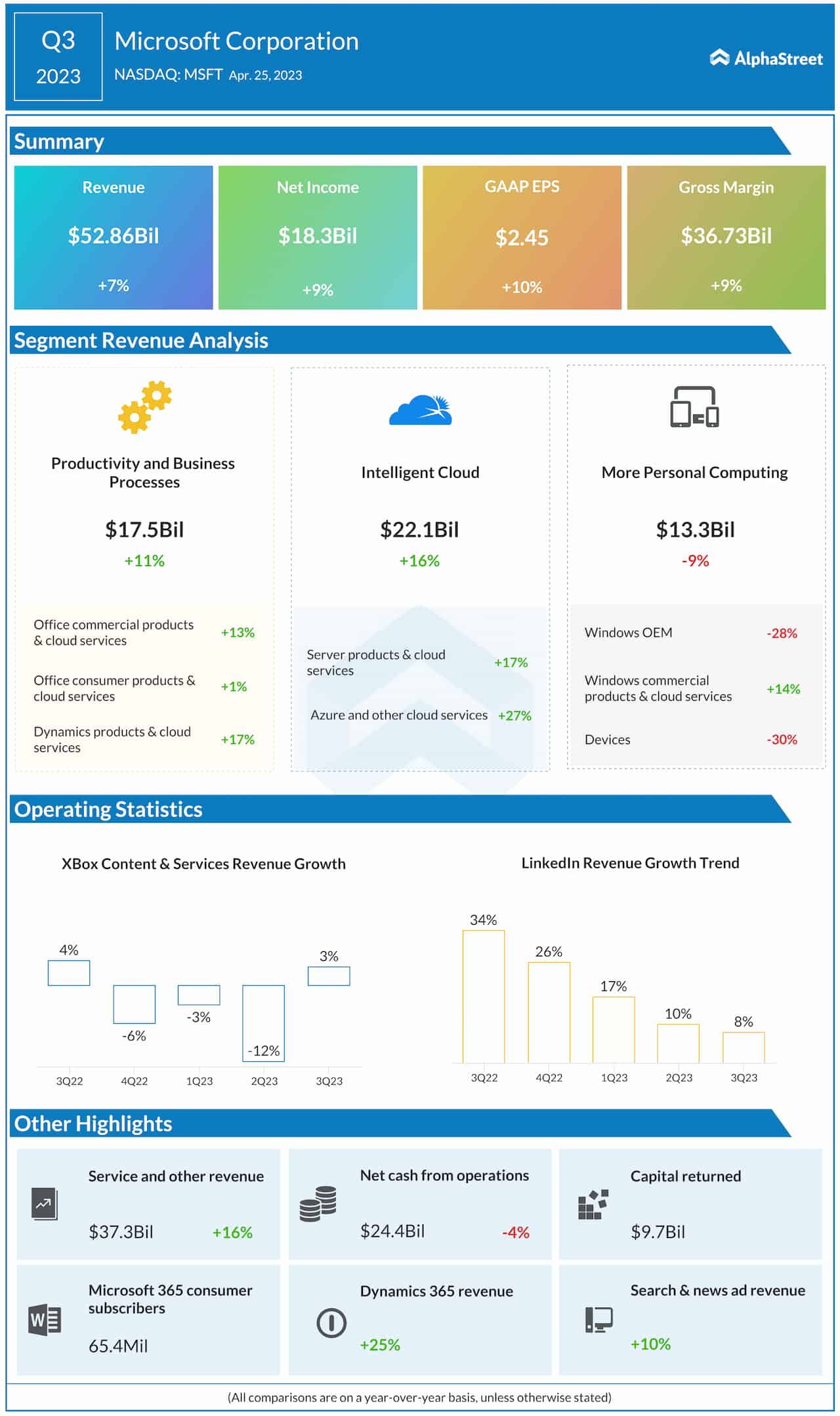 Microsoft Q3 2023 earnings infographic