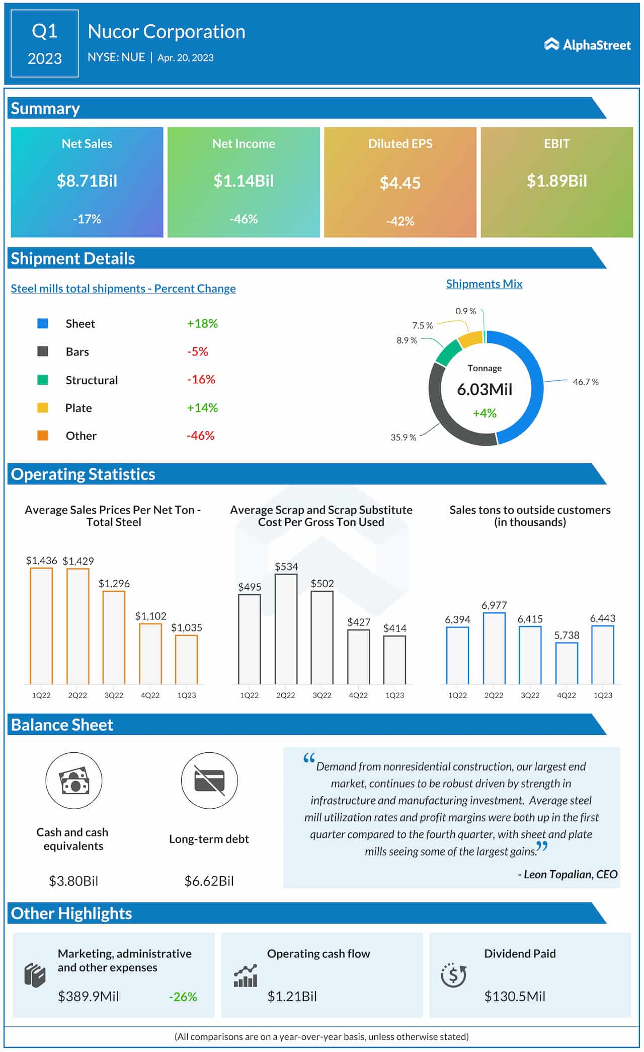 Nucor Q1 2023 earnings infographic