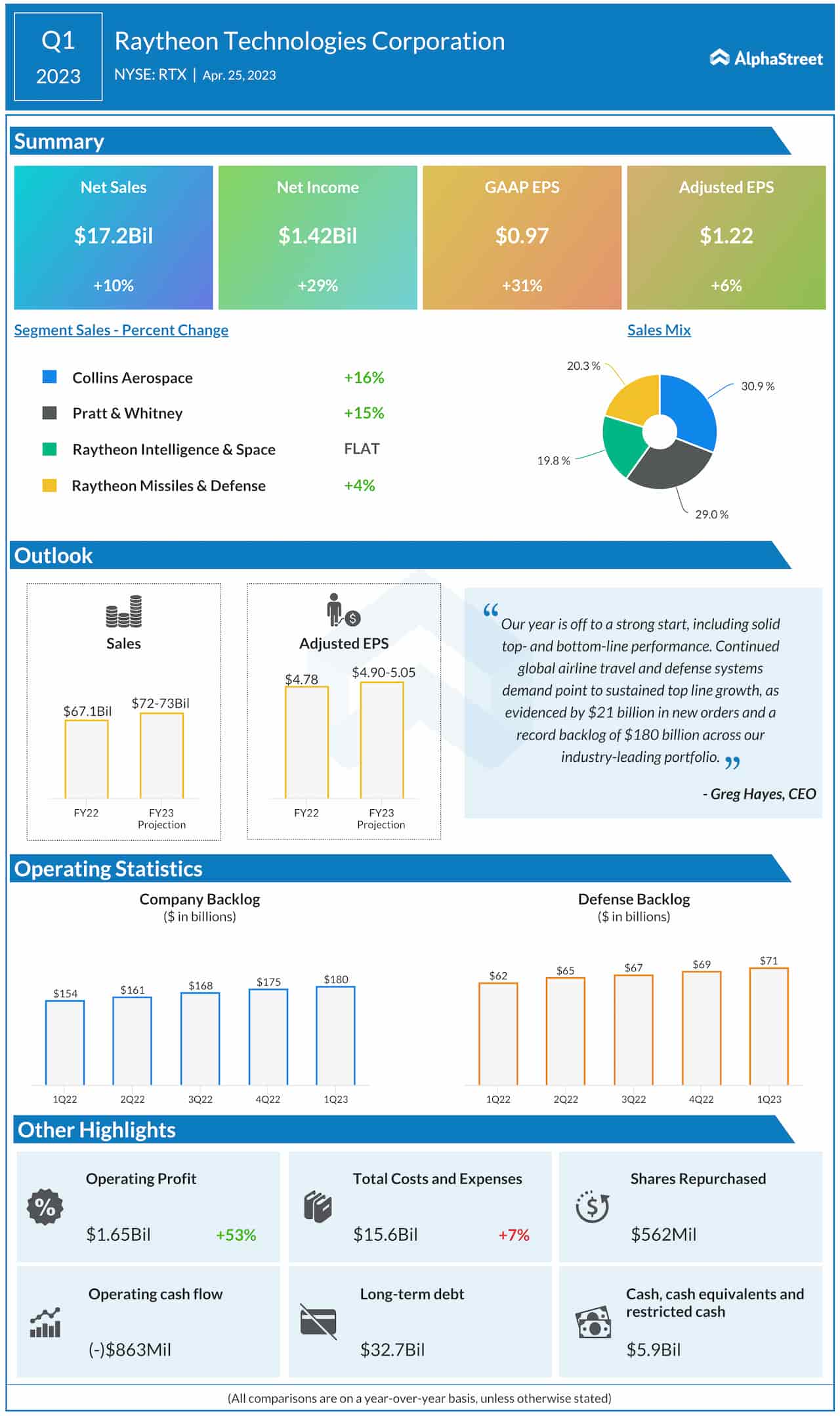 Raytheon Technologies Q1 2023 earnings infographic