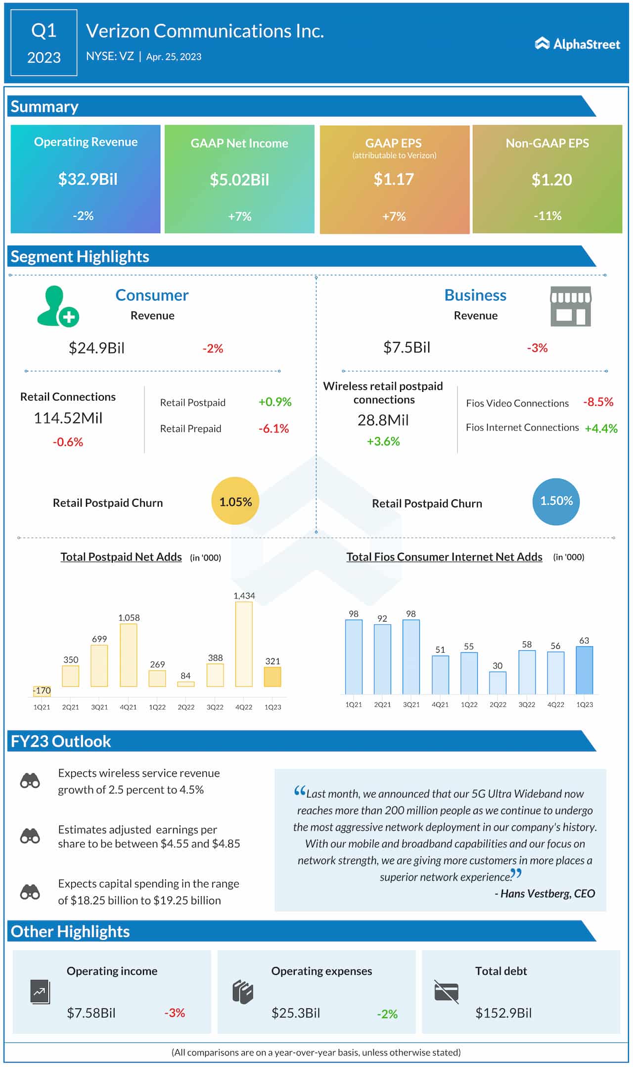 Verizon Q1 2023 earnings infographic
