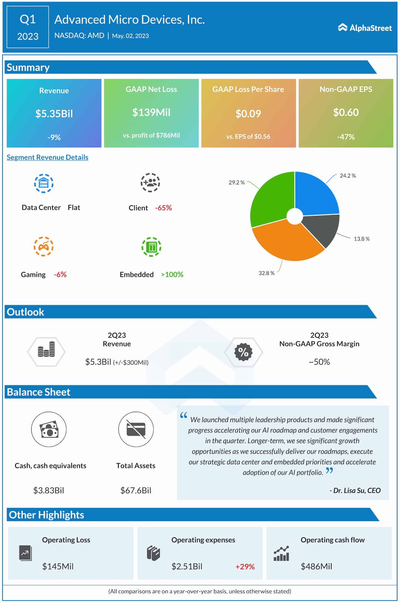 Advanced Micro Devices Q1 2023 earnings infographic
