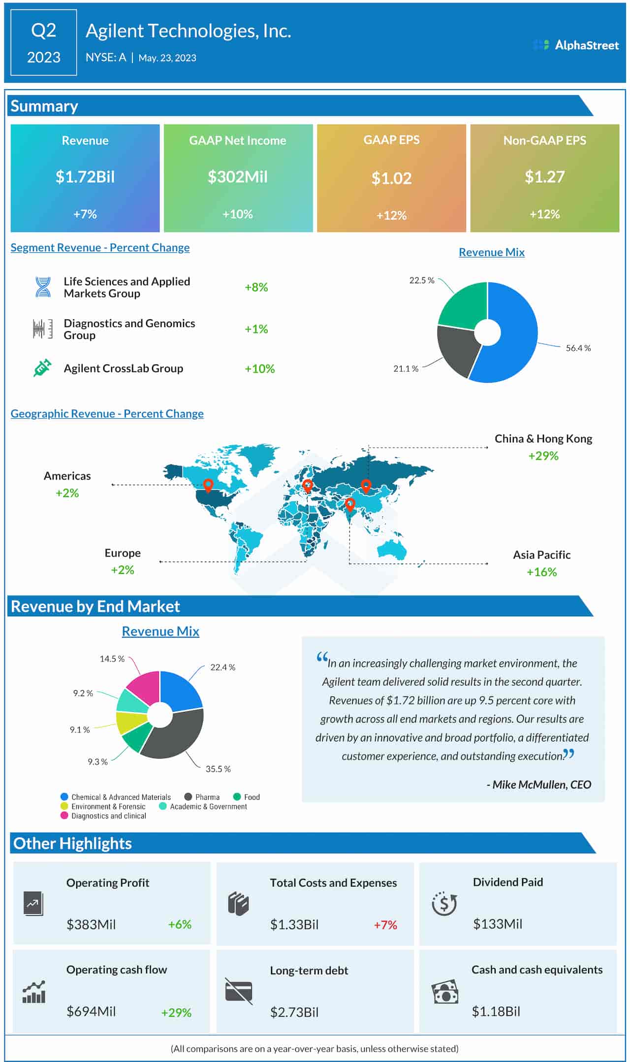 Agilent Technologies Q2 2023 earnings infographic 