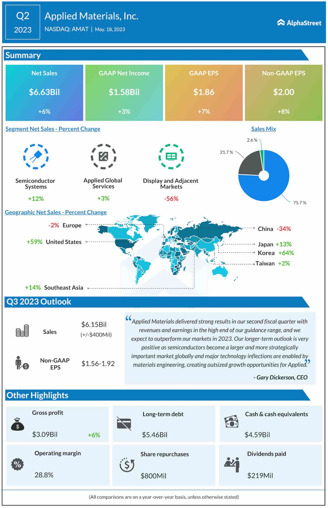 Applied Materials Q2 2023 earnings infographic