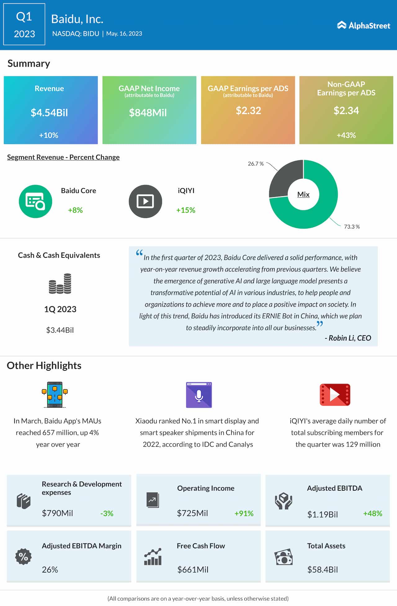 Baidu Q1 2023 earnings infographic