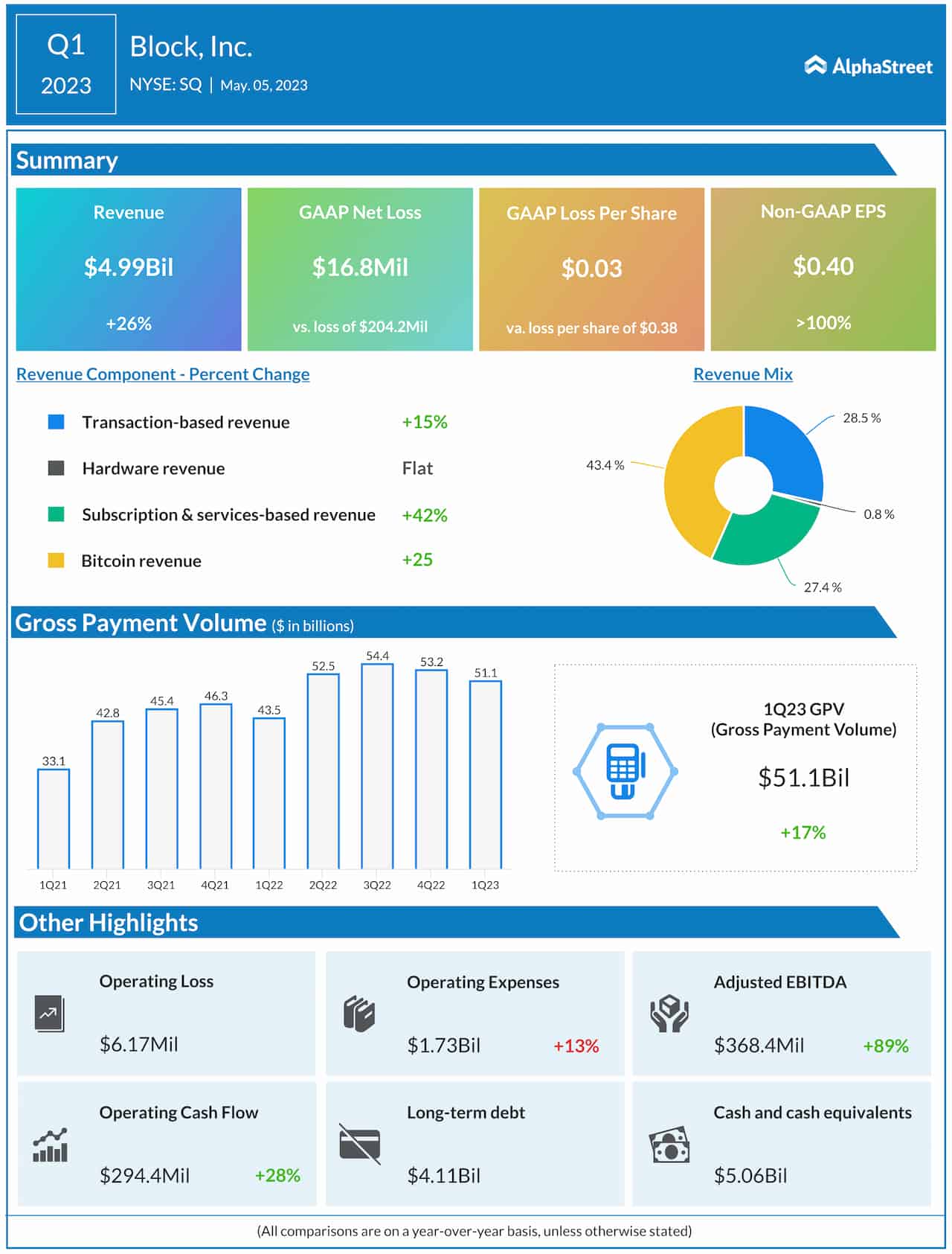 Block, Inc. Q1 2023 earnings infographic