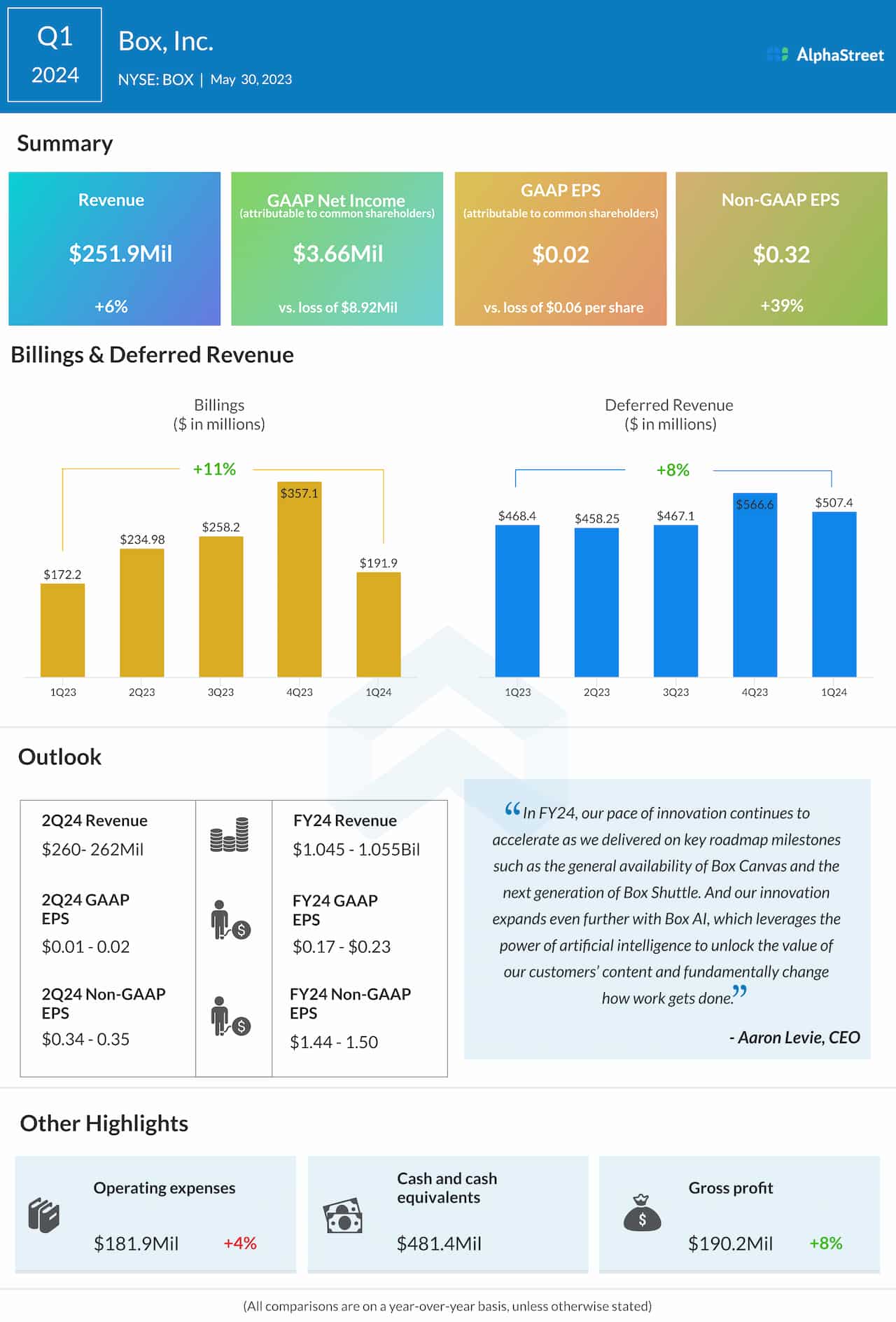 Box Q1 2024 earnings infographic