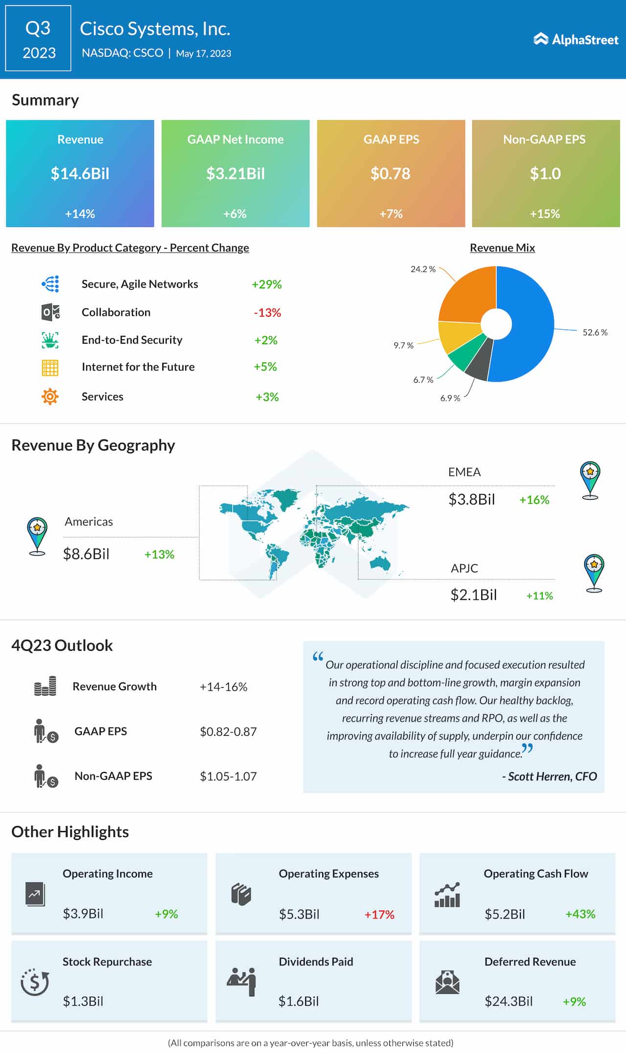 Cisco Q3 2023 earnings infographic