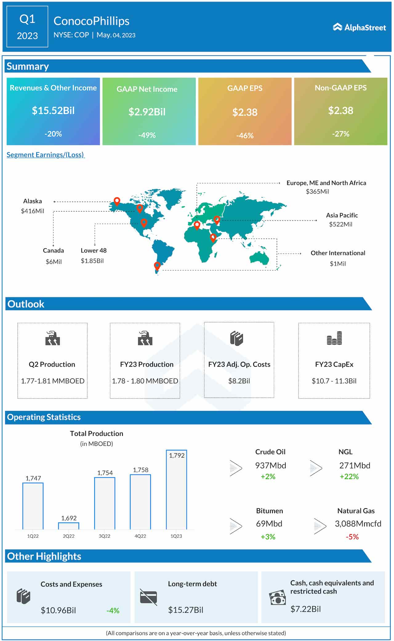 ConocoPhillips Q1 2023 earnings infographic