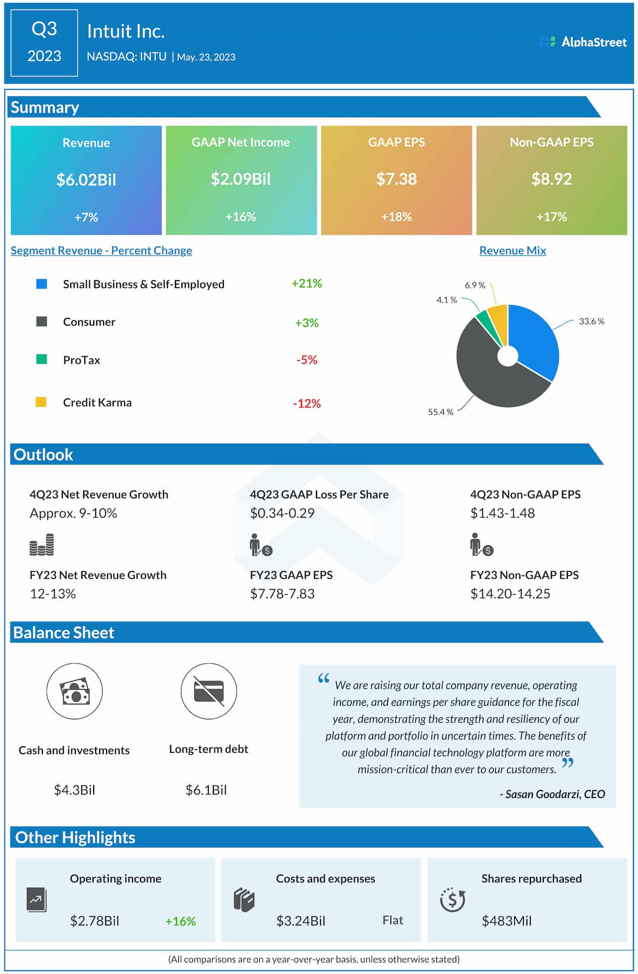 Intuit Q3 2023 earnings infographic