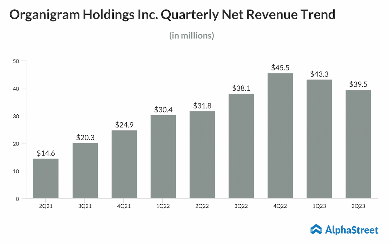 Organigram Holdings Inc. Quarterly Net Revenue Trend