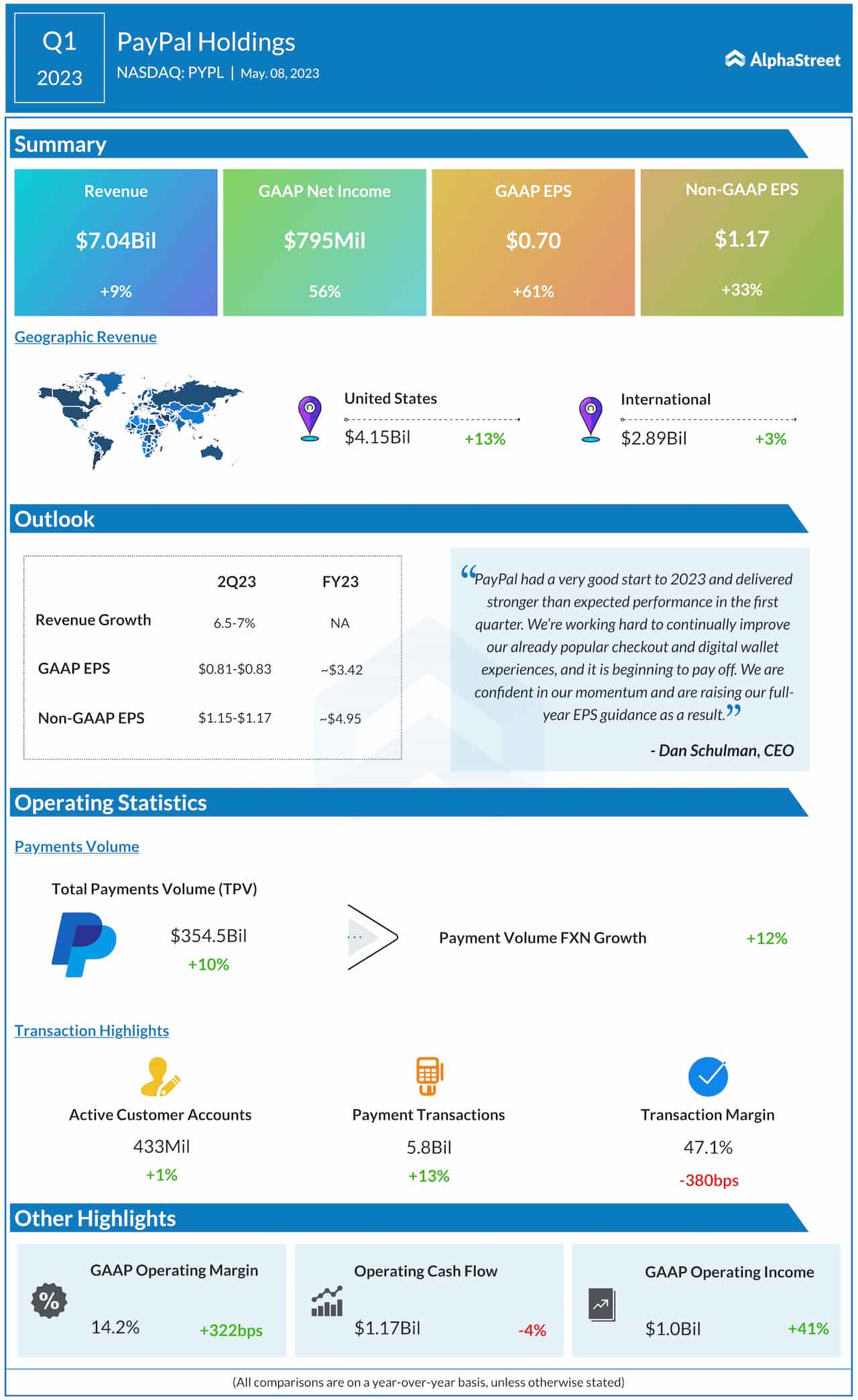 PayPal Q1 2023 earnings infographic 