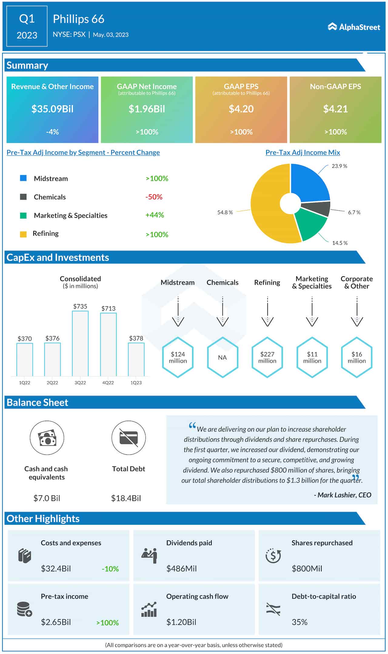 Phillips 66 Q1 2023 earnings infographic