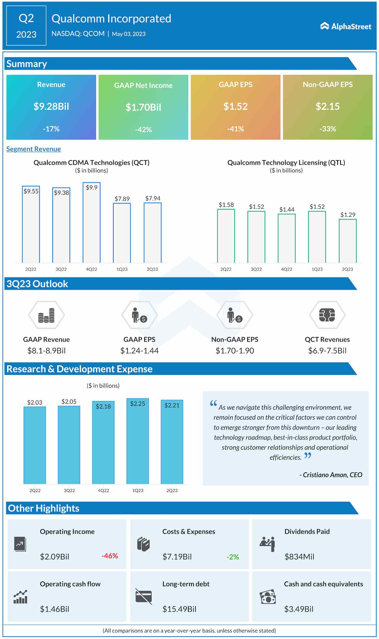 Qualcomm Q2 2023 earnings infographic