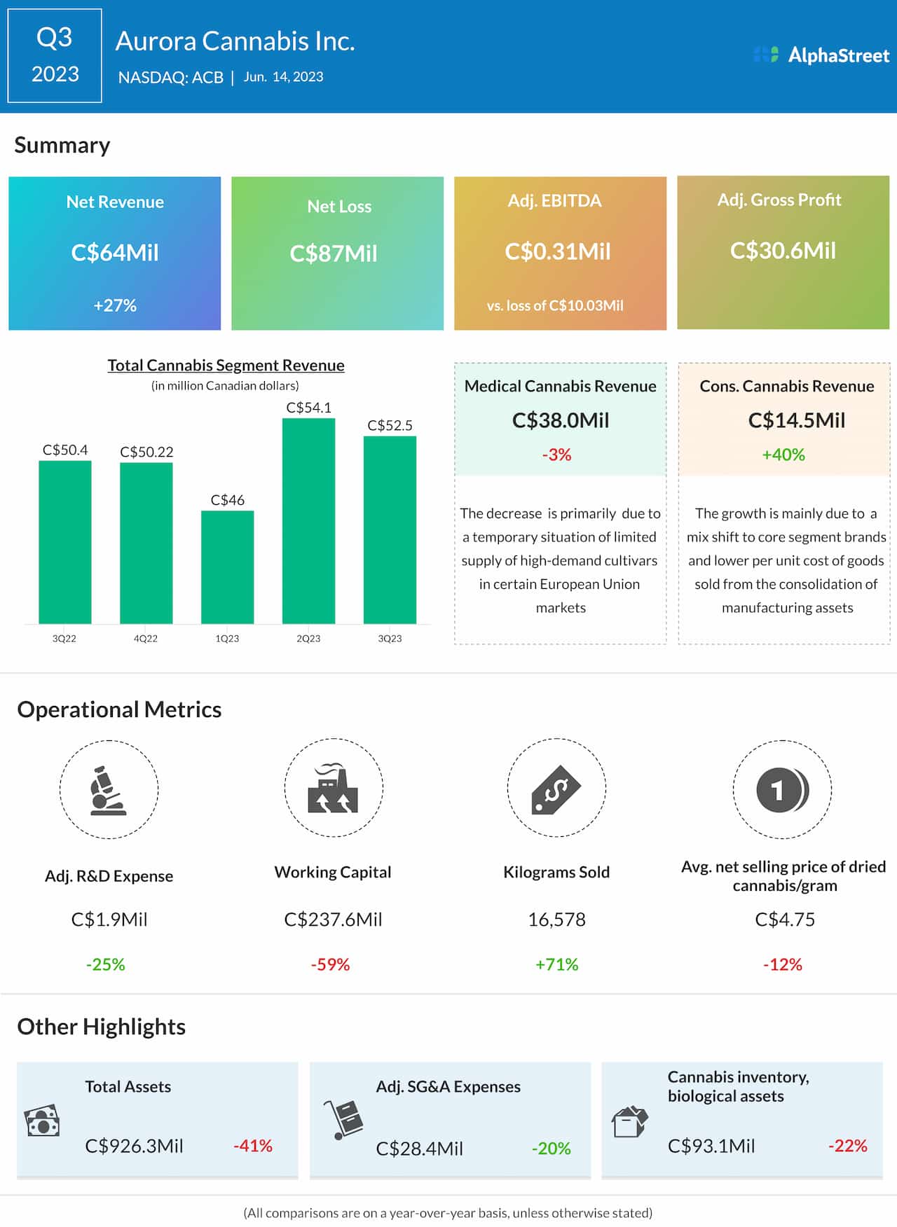 Aurora Cannabis Q3 2023 earnings infographic