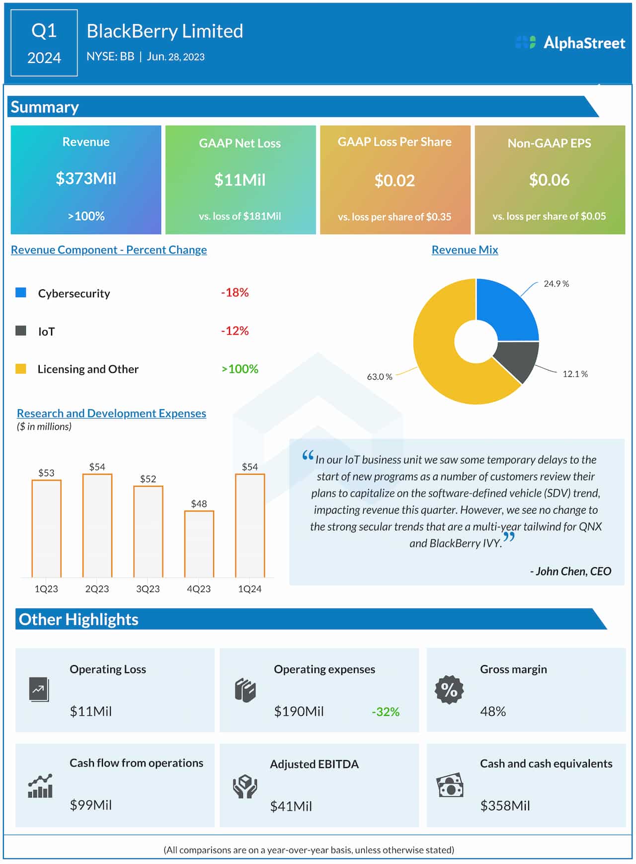 Blackberry Q1 2024 earnings infographic