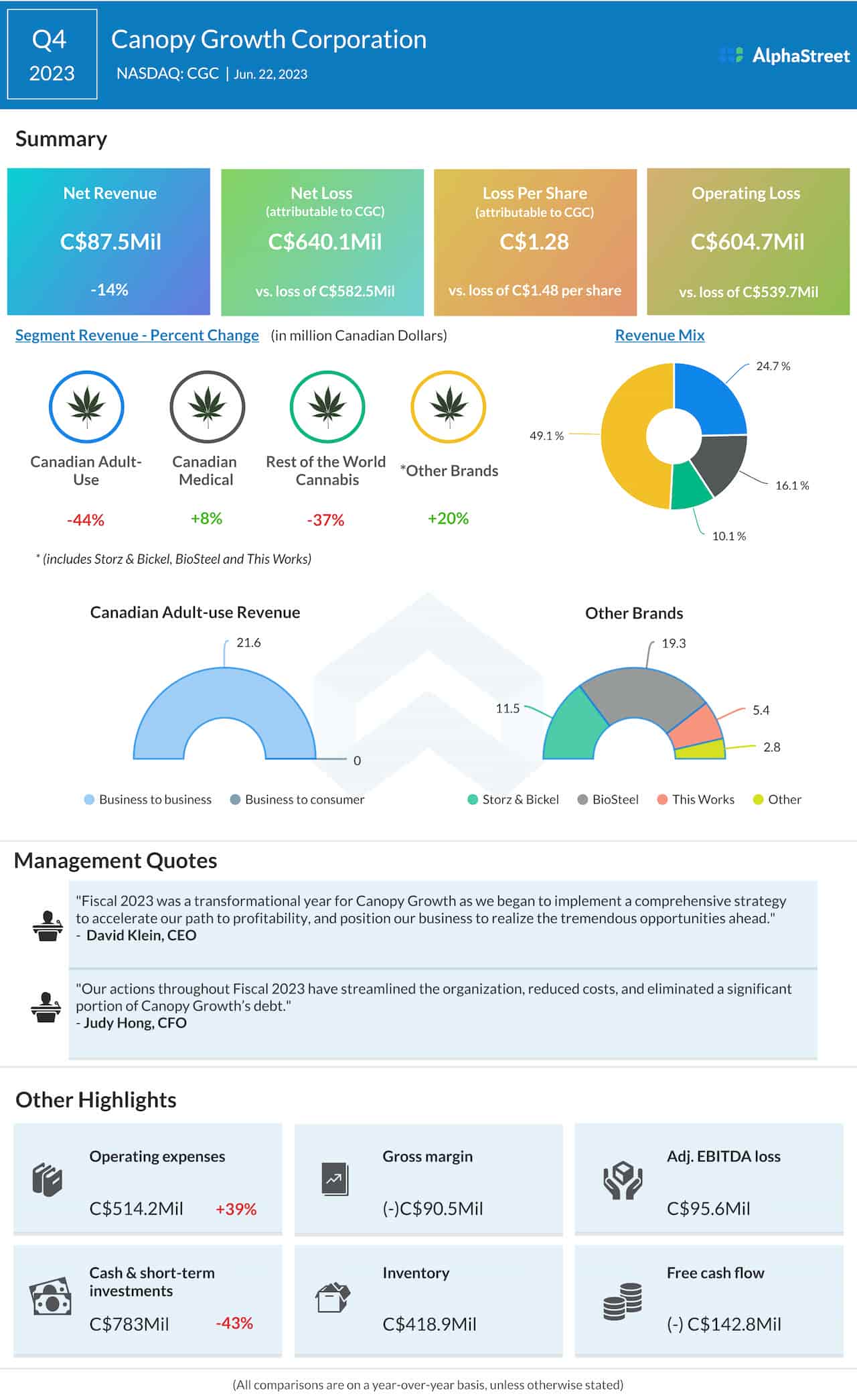 Canopy Growth Q4 2023 earnings infographic