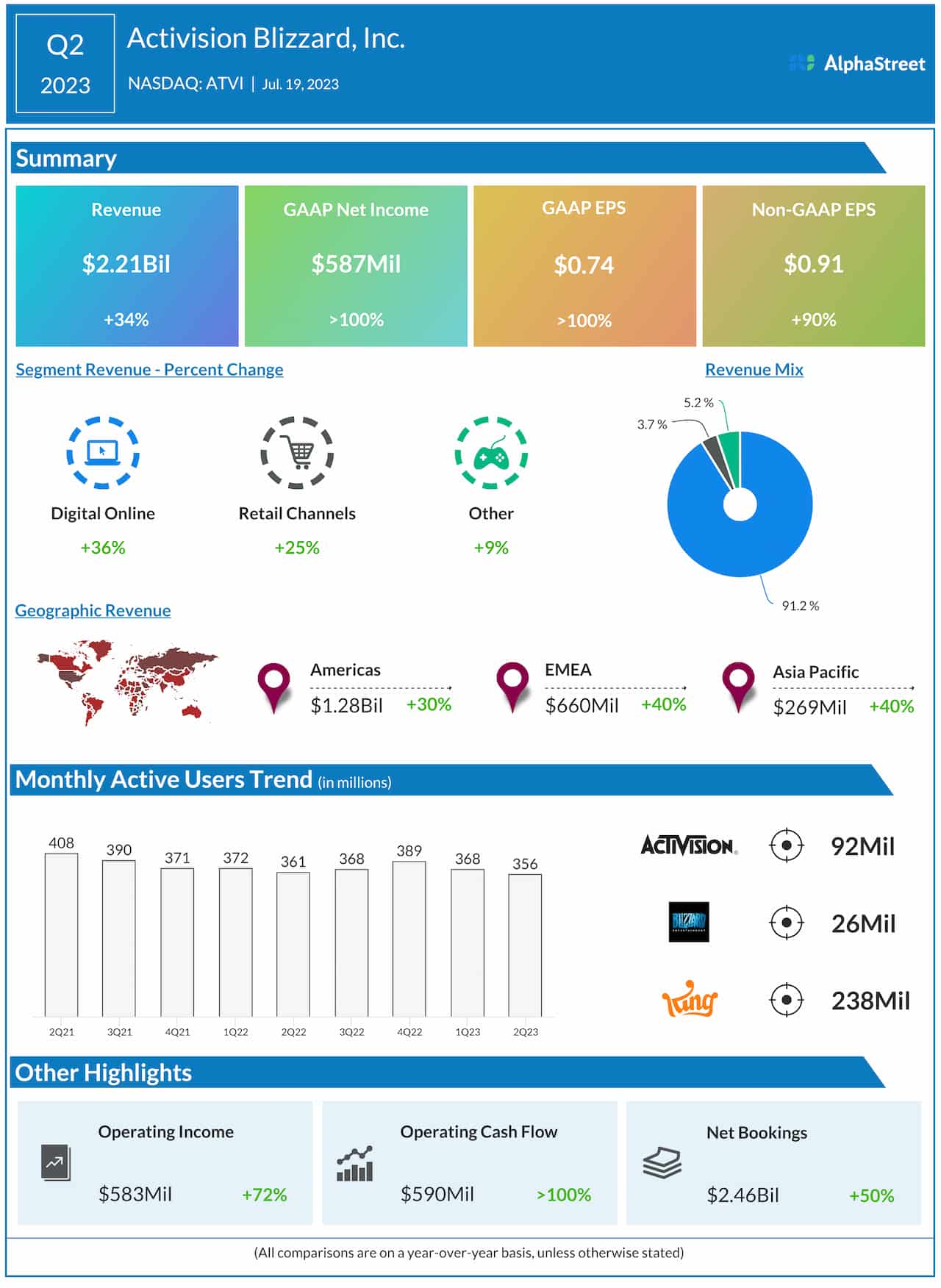 Activision Blizzard Q2 2023 earnings infographic