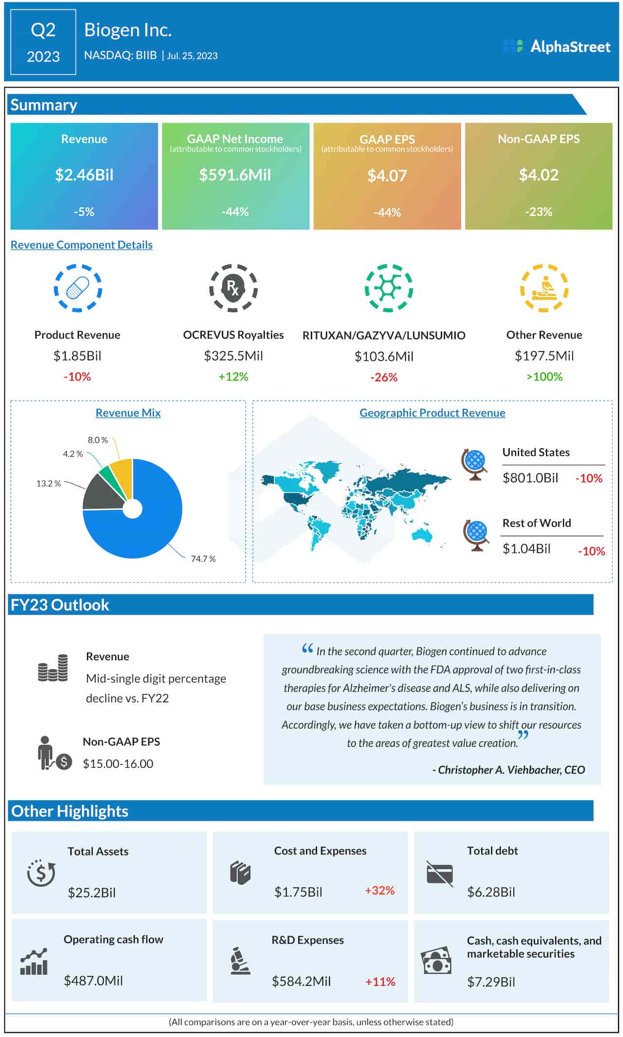Biogen Q2 2023 earnings infographic