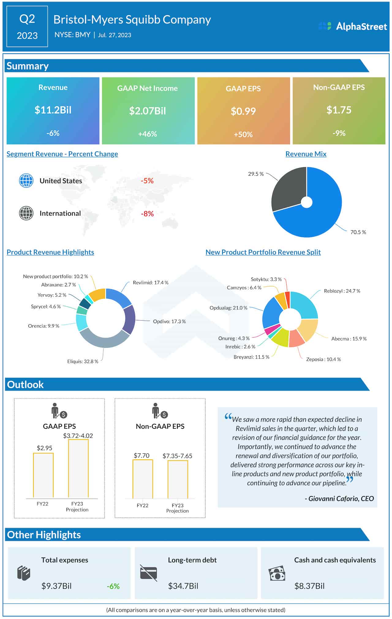 Bristol-Myers Squibb Company Q2 2023 earnings infographic