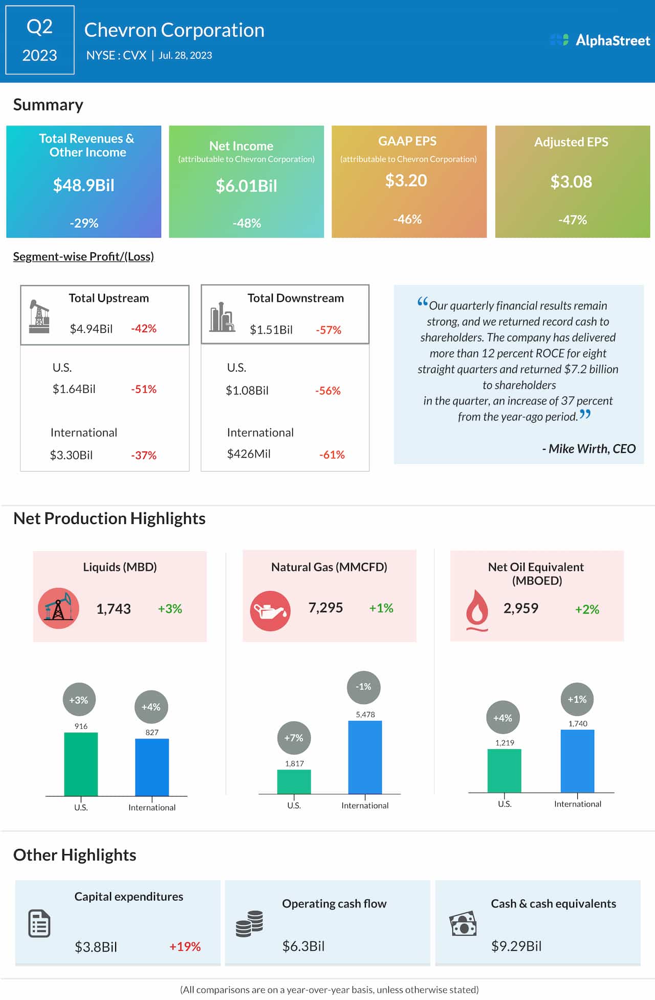 Chevron Q2 2023 earnings infographic