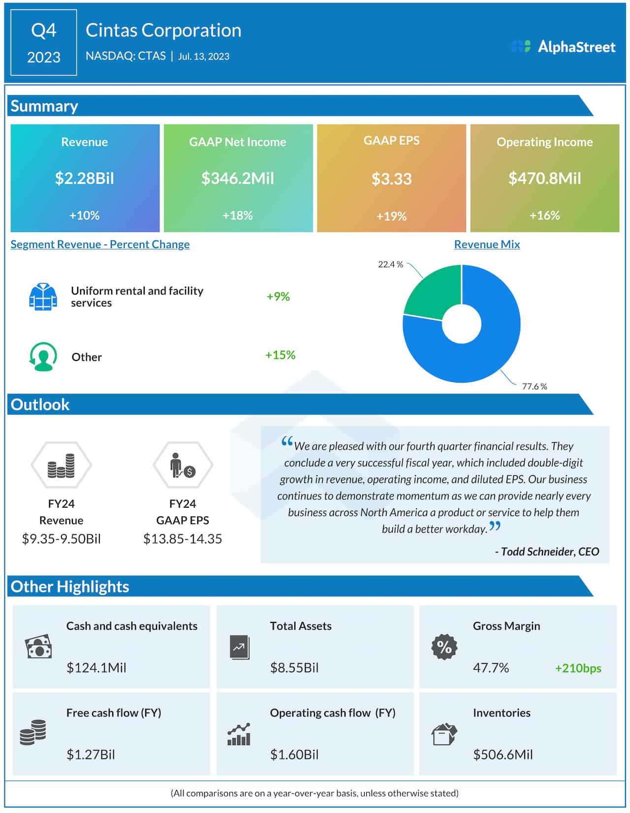 Cintas Q4 2023 earnings infographic