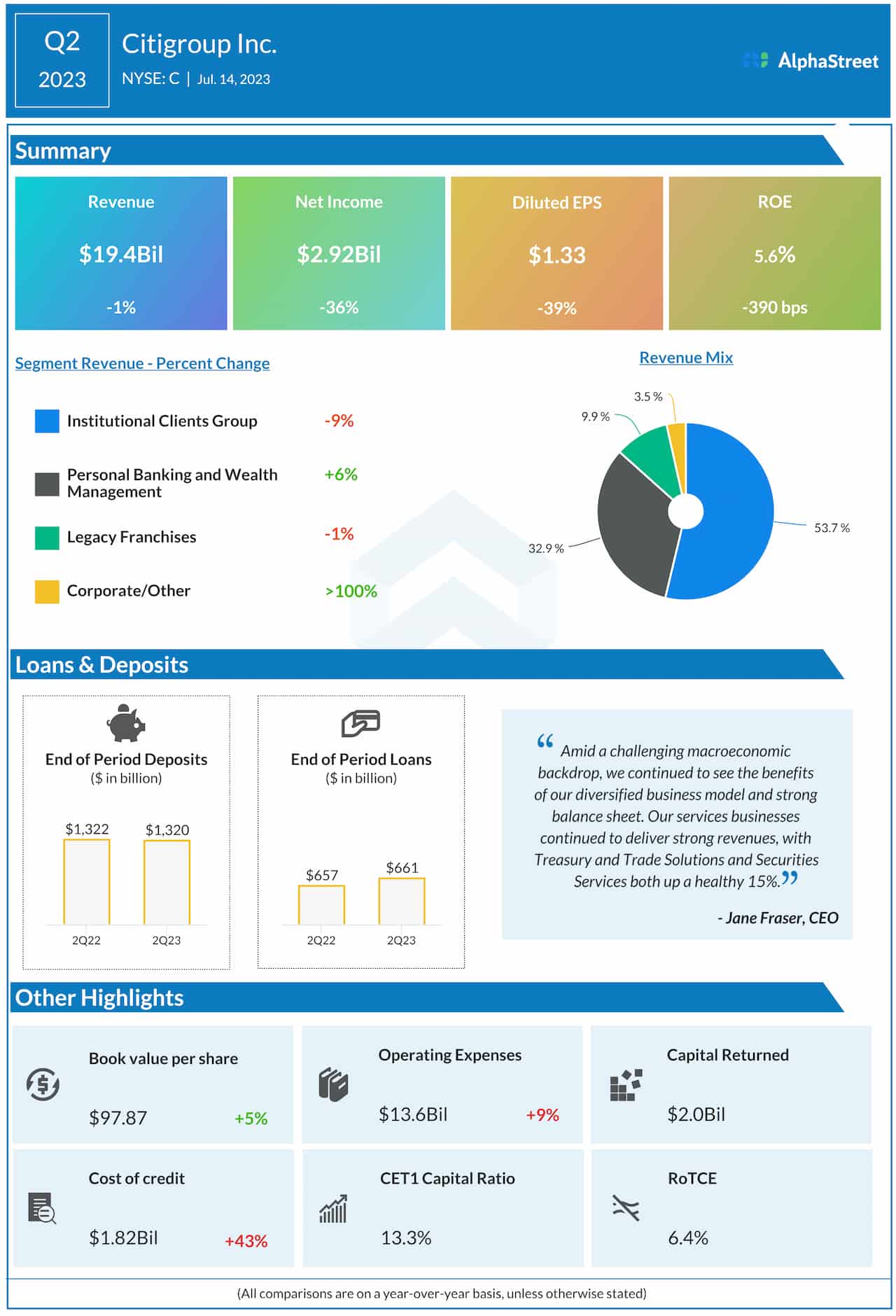 Citigroup Q2 2023 earnings infographic 