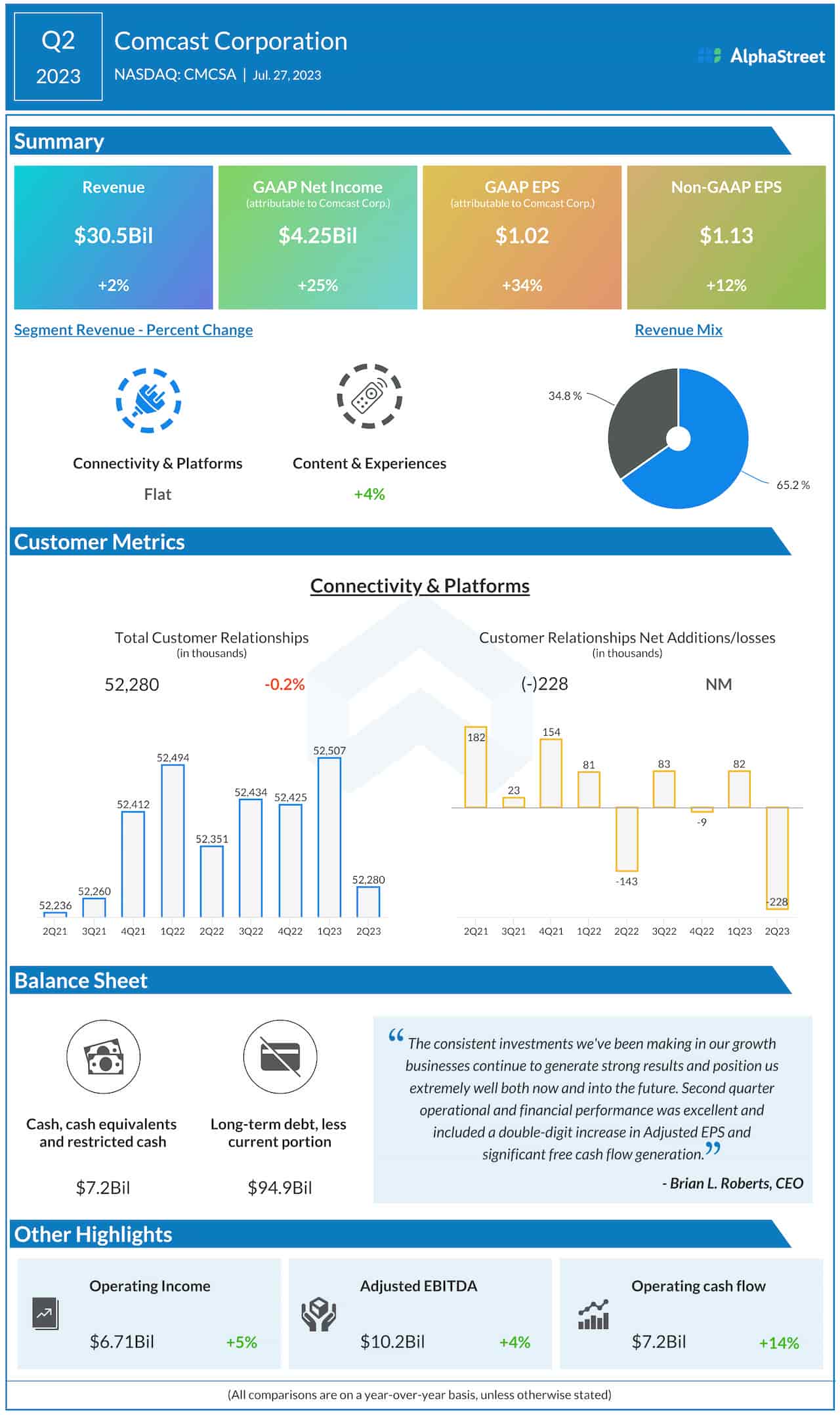 Comcast Q2 2023 earnings infographic
