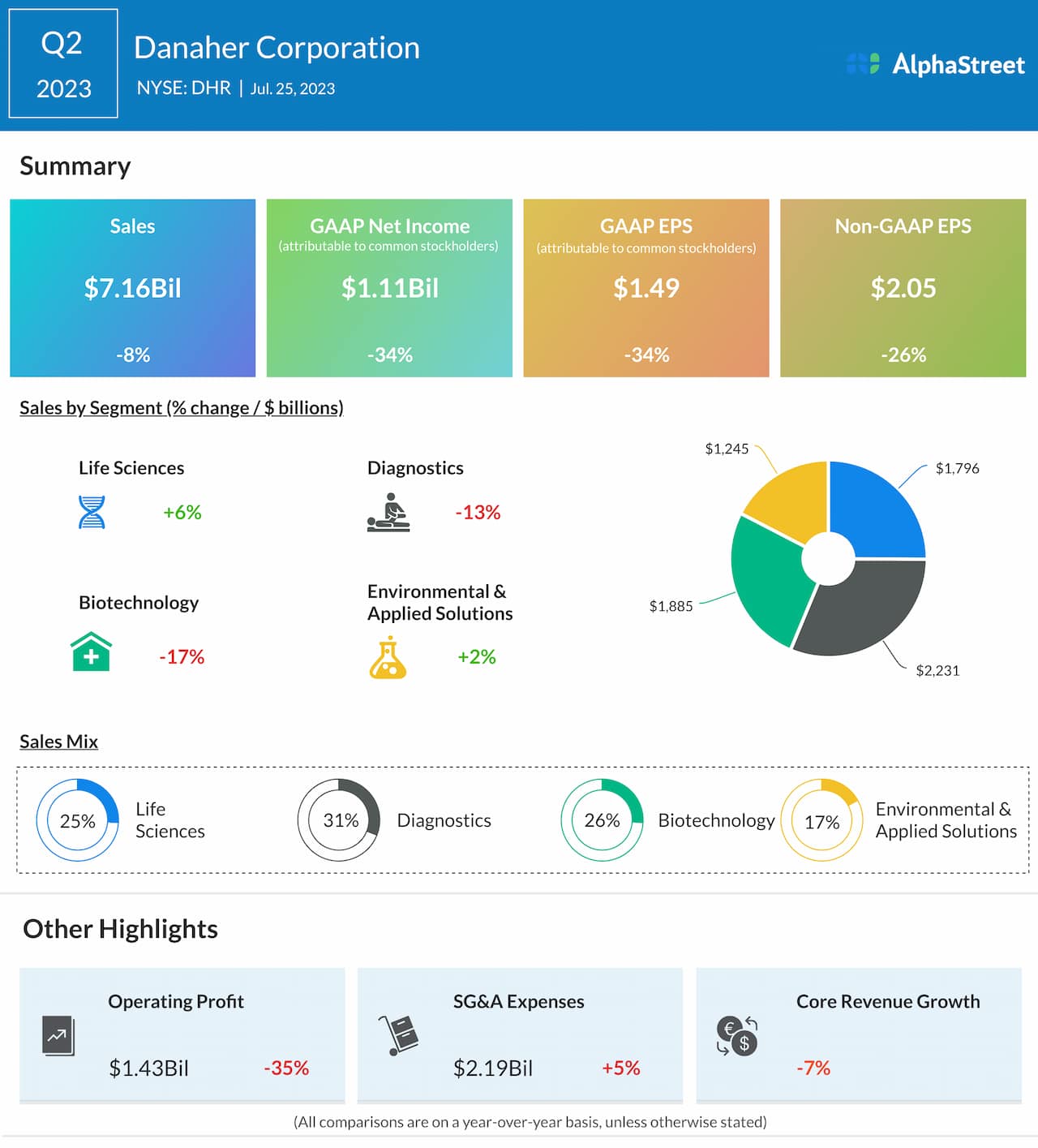 Danaher Corporation Q2 2023 earnings infographic