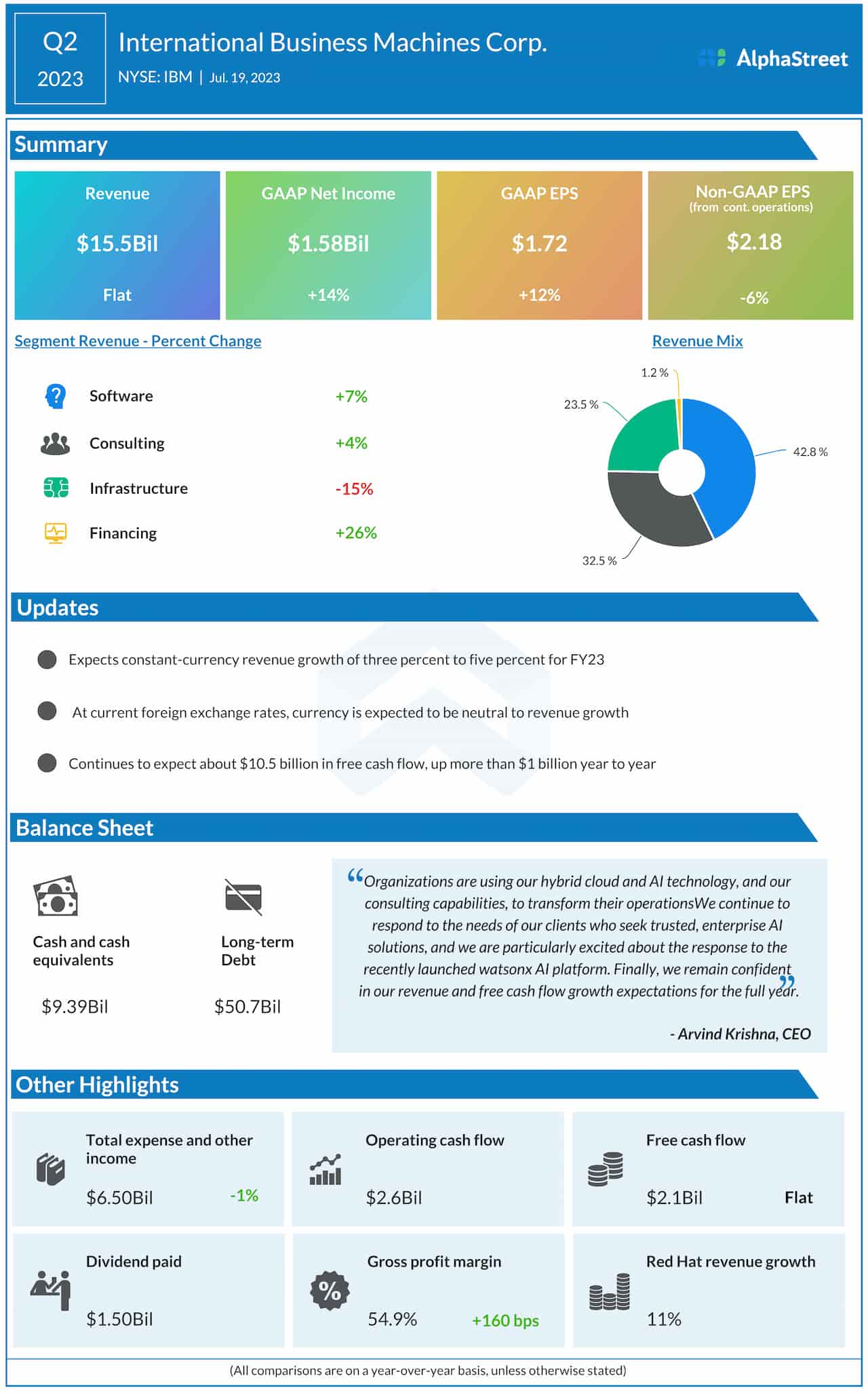 IBM Q2 2023 earnings infographic