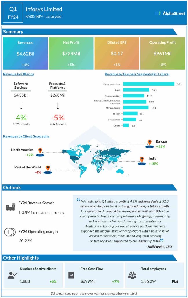 Infosys Q1 2024 earnings infographic