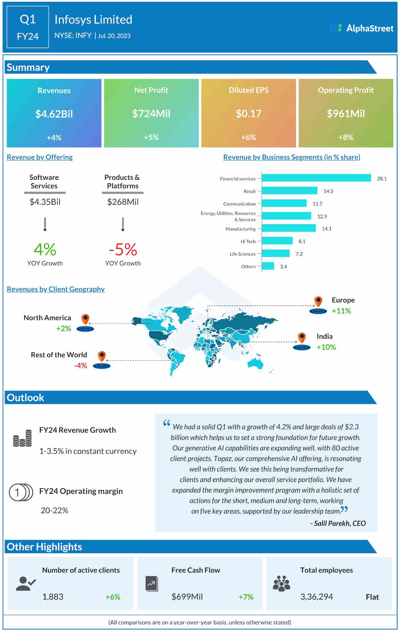 Infosys Q1 2024 earnings infographic