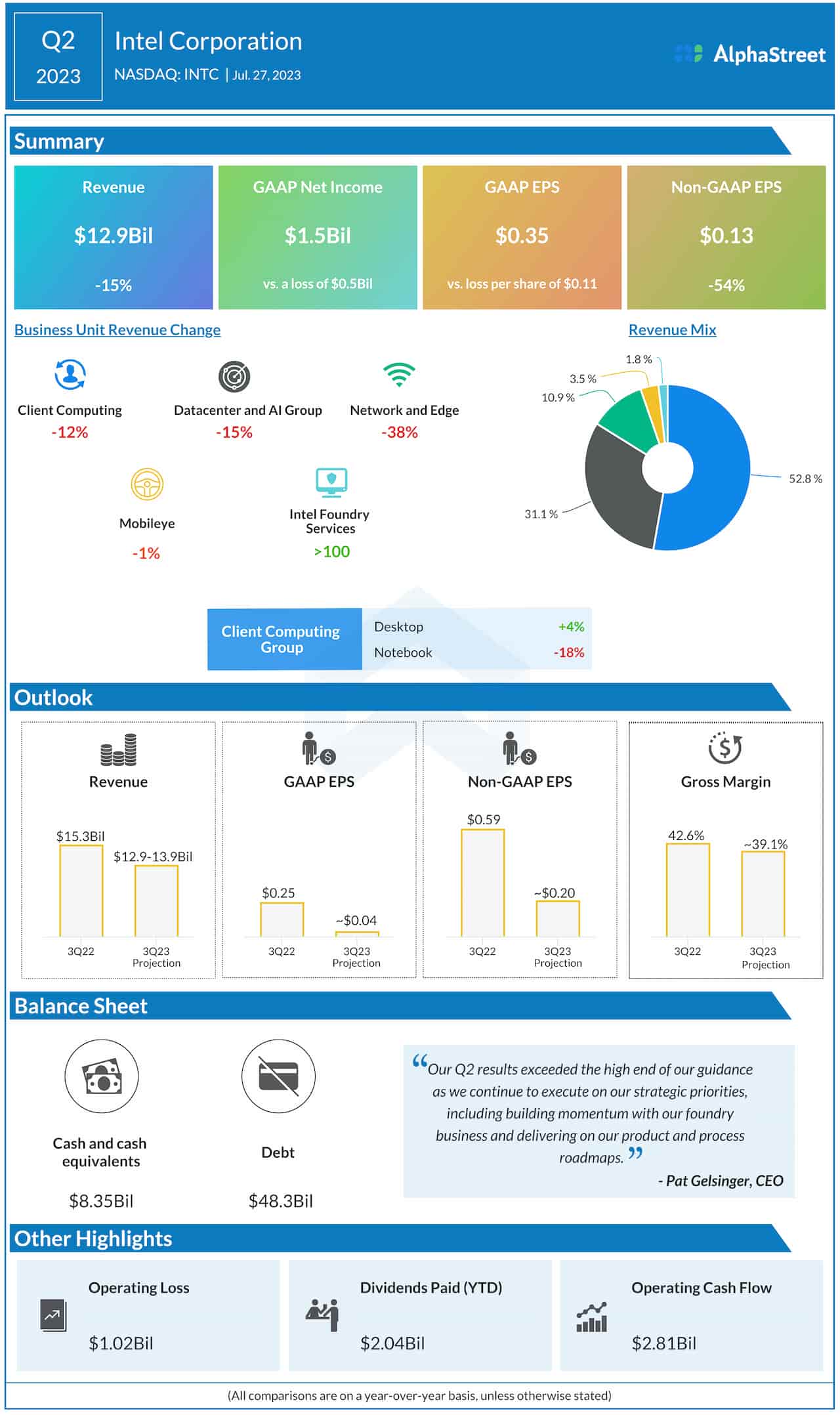 Intel Q2 2023 earnings infographic