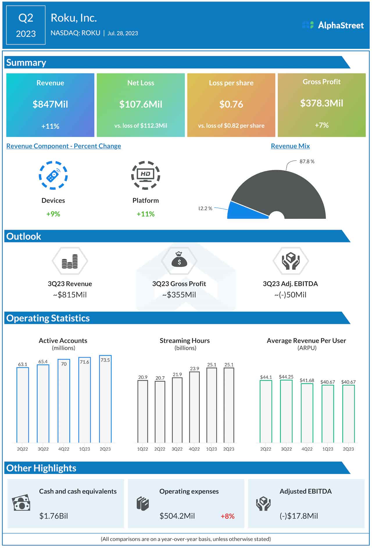 Roku Q2 2023 earnings infographic