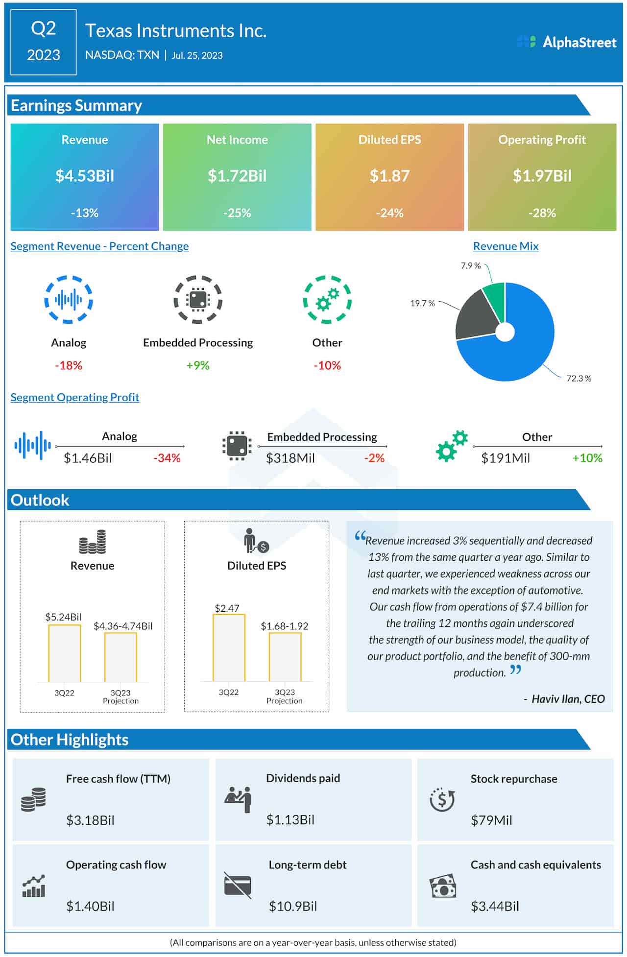Texas Instruments Q2 2023 earnings infographic