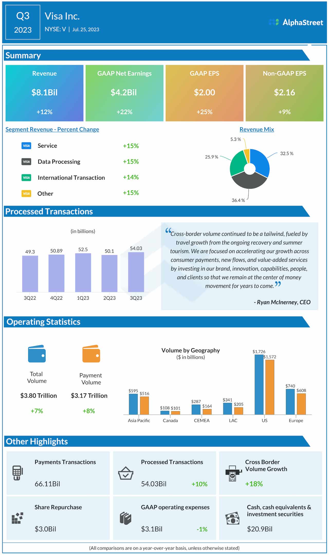 Visa Q3 2023 earnings infographic
