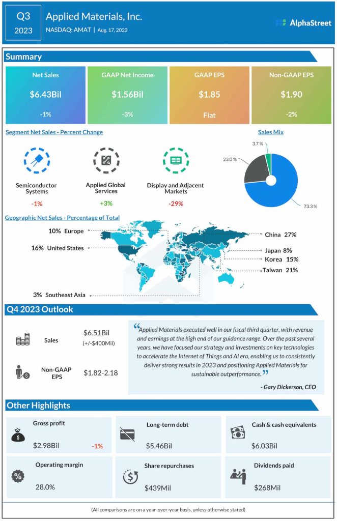 Applied Materials Q3 2023 earnings infographic