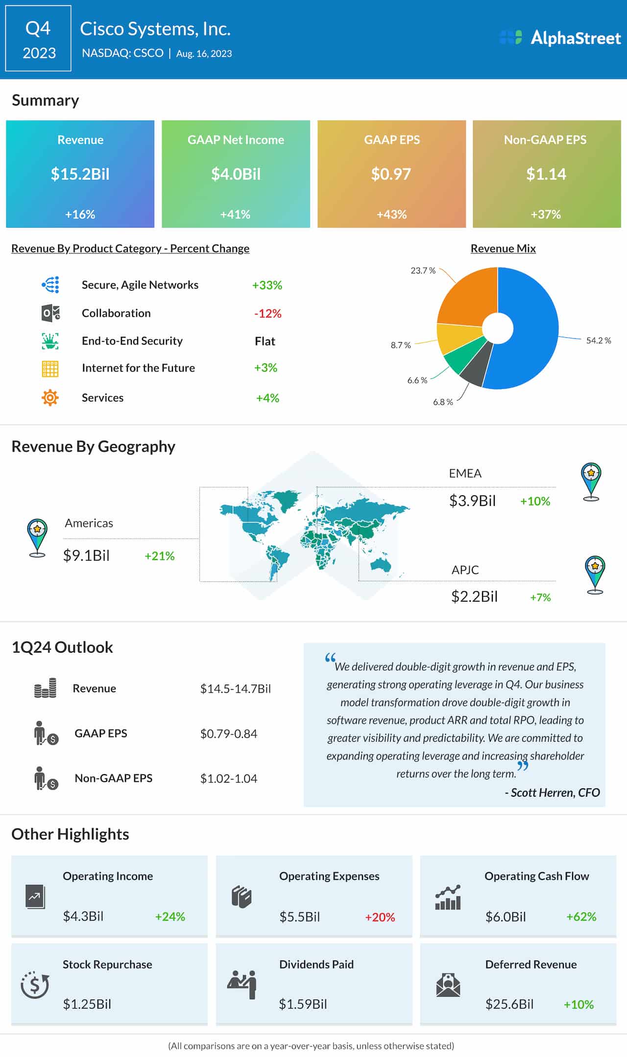 Cisco Q4 2023 earnings infographic