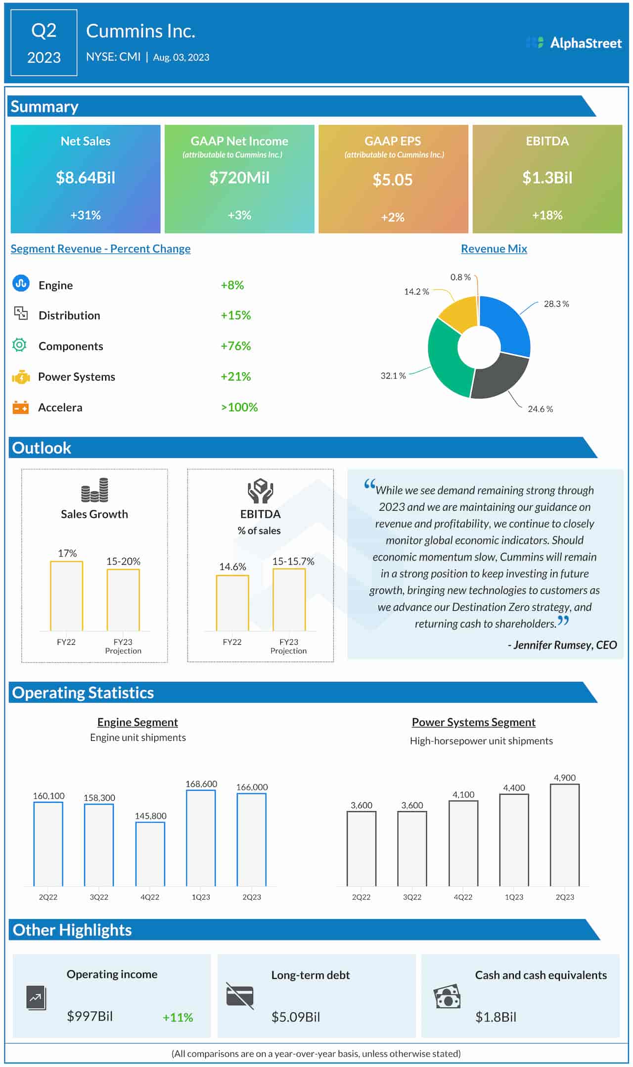 Cummins Q2 2023 earnings infographic