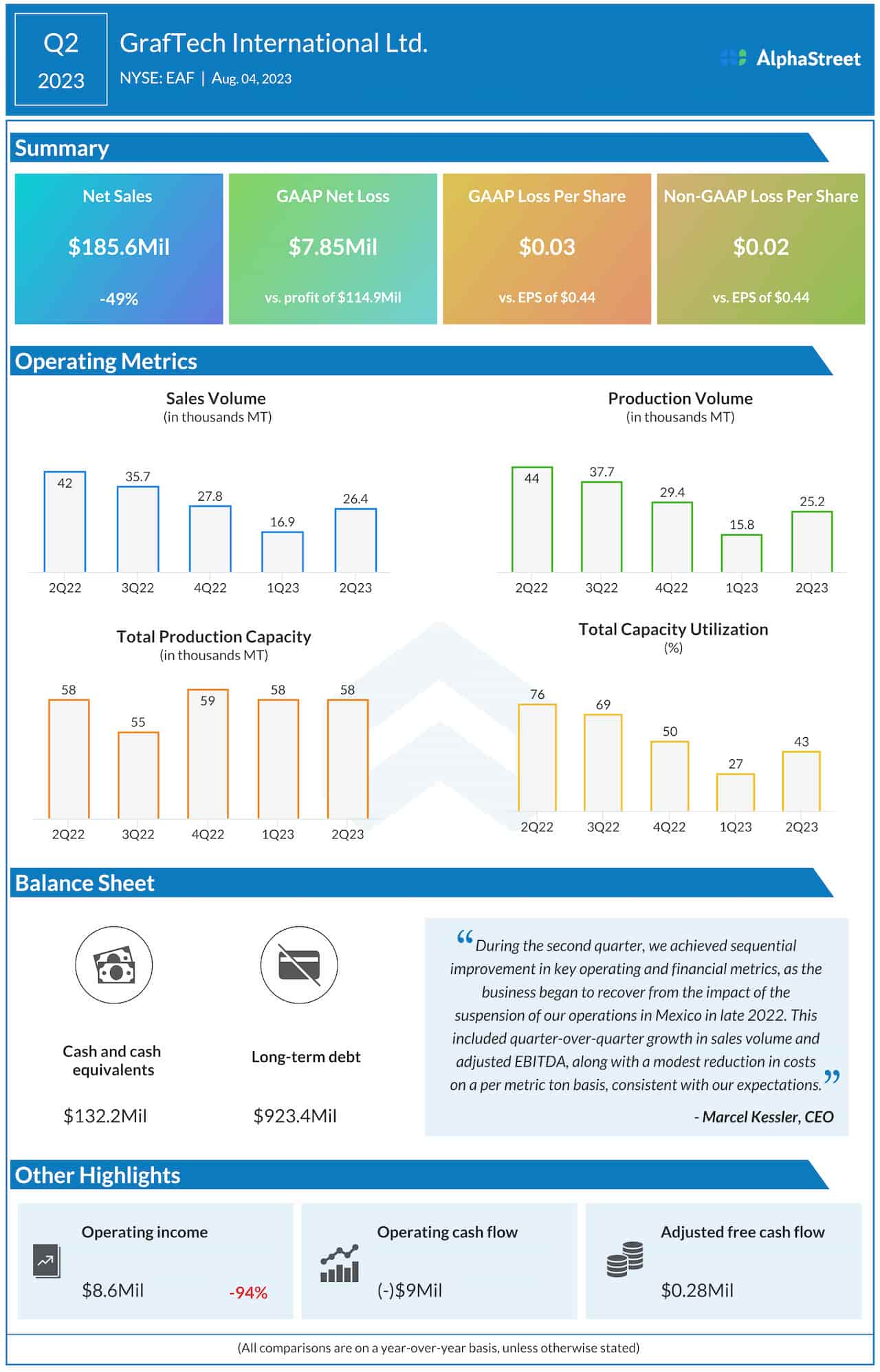 Graftech Q2 2023 earnings infographic