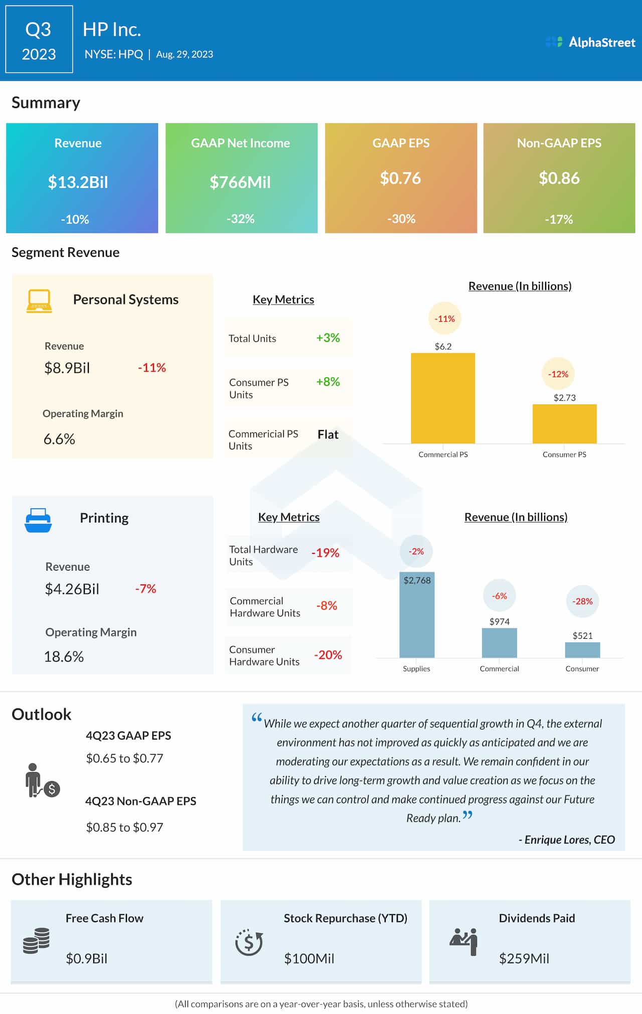 HP, Inc. Q3 2023 earnings infographic