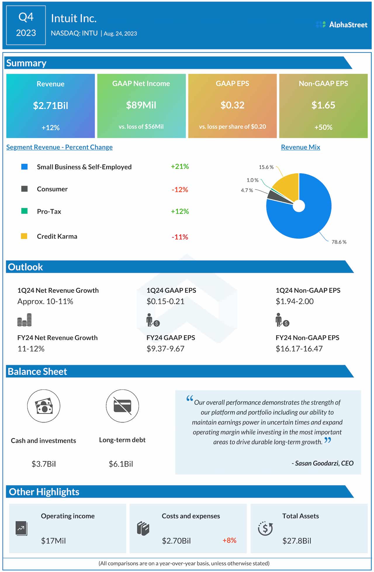 Intuit Q4 2023 earnings infographic