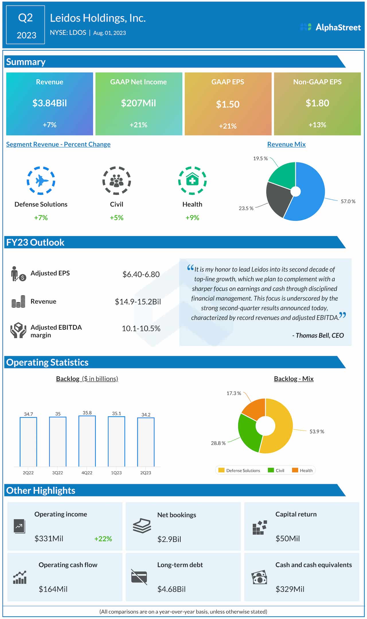 Leidos Q2 2023 earnings infographic