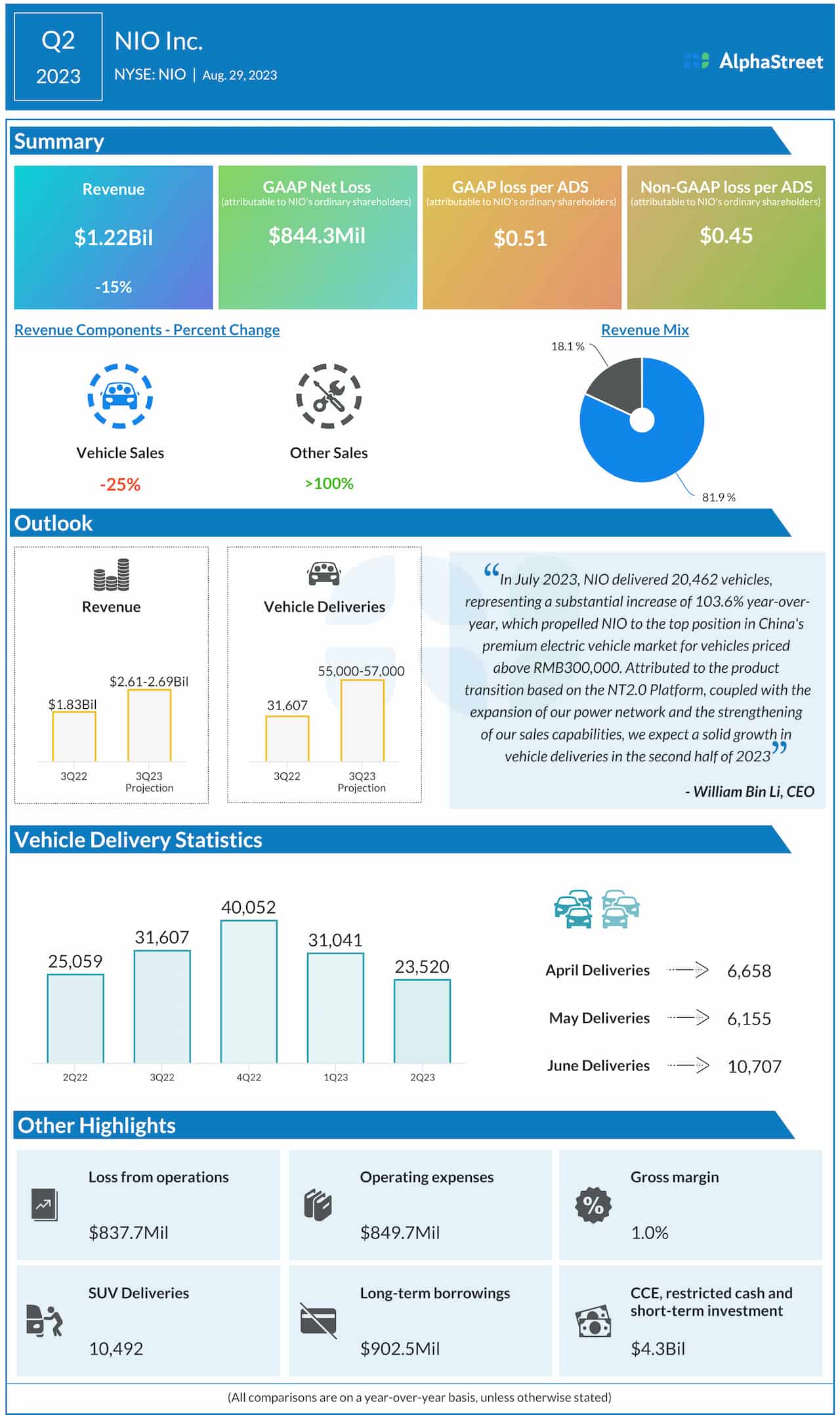 Nio, Inc. Q2 2023 earnings infographic