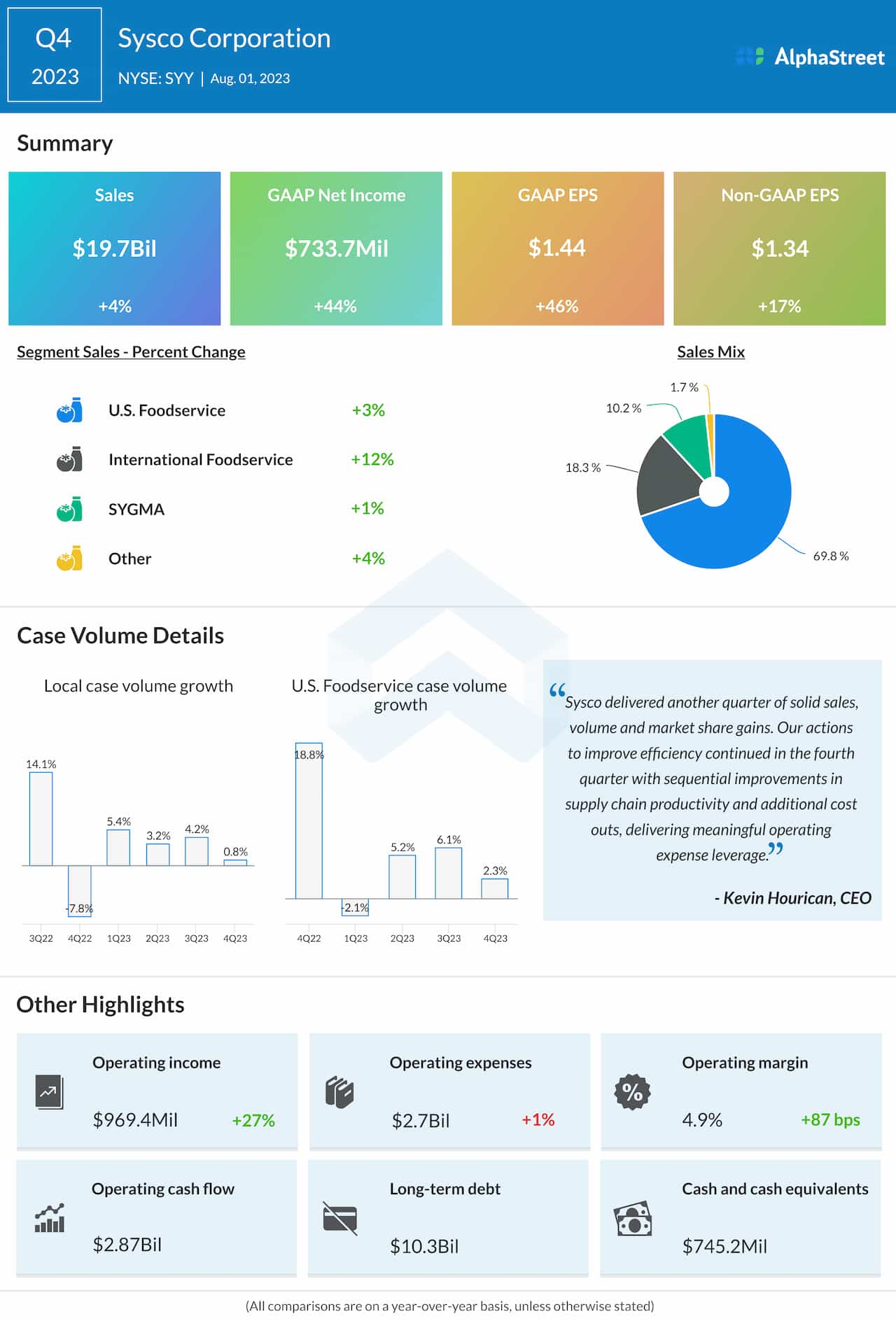 Sysco Q4 2023 earnings infographic