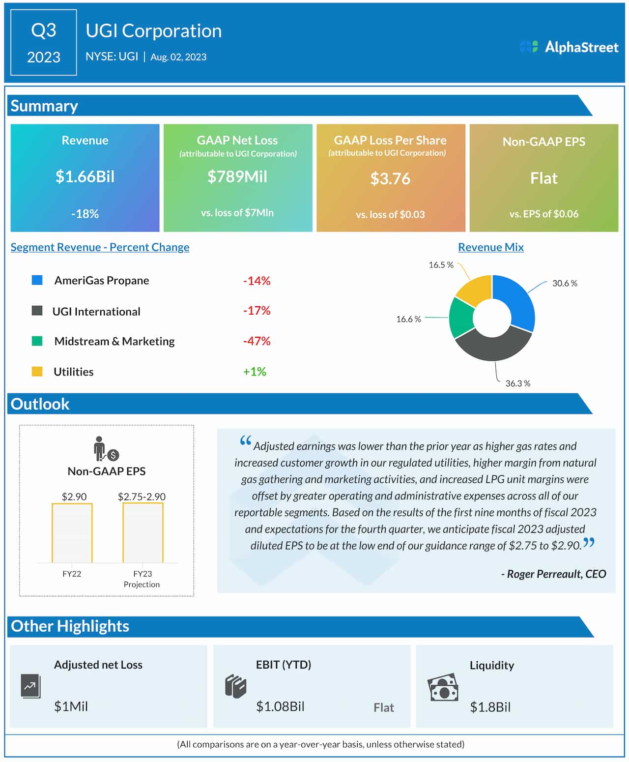 UGI Corp. Q3 2023 earnings infographic