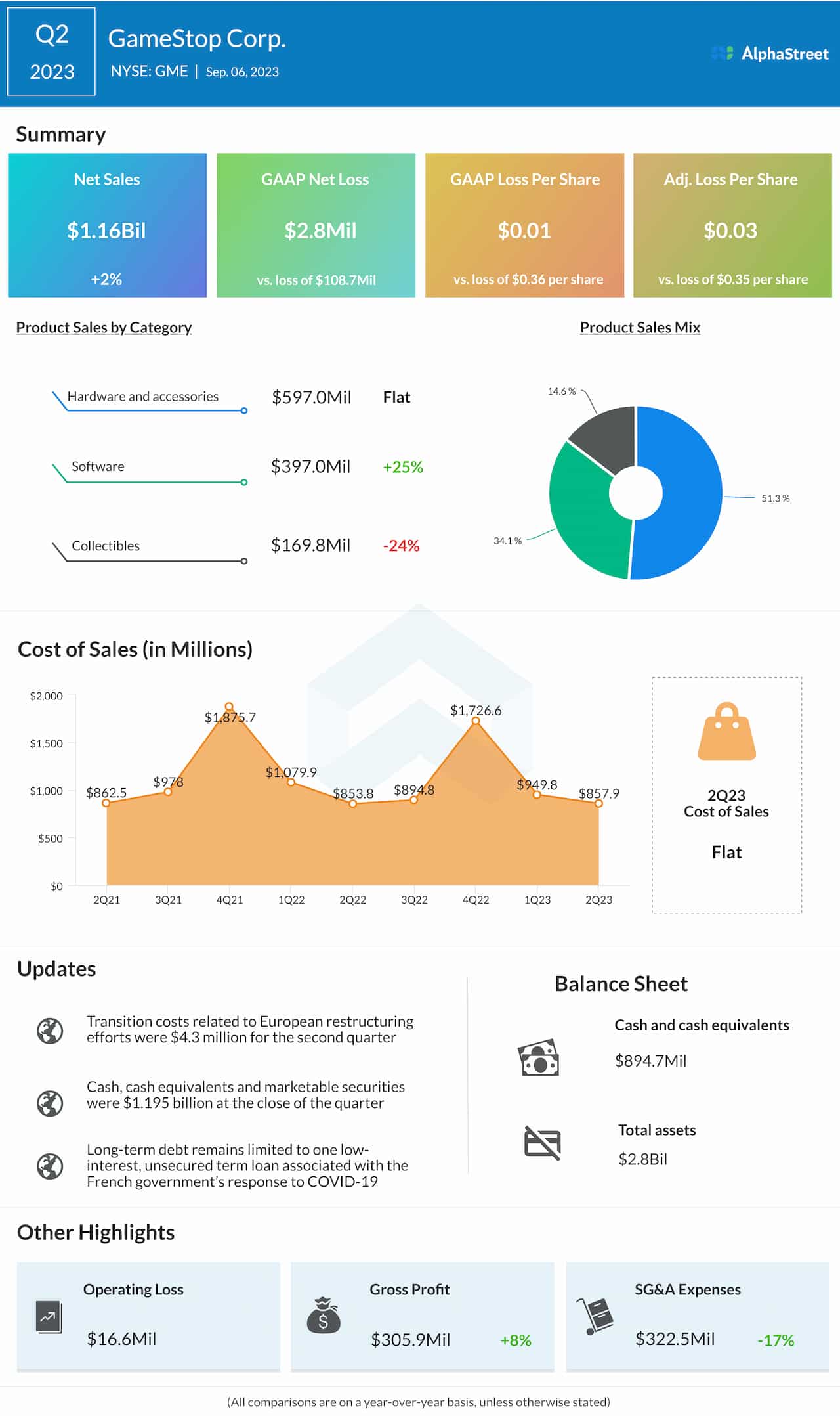 GameStop Q2 2023 earnings infographic