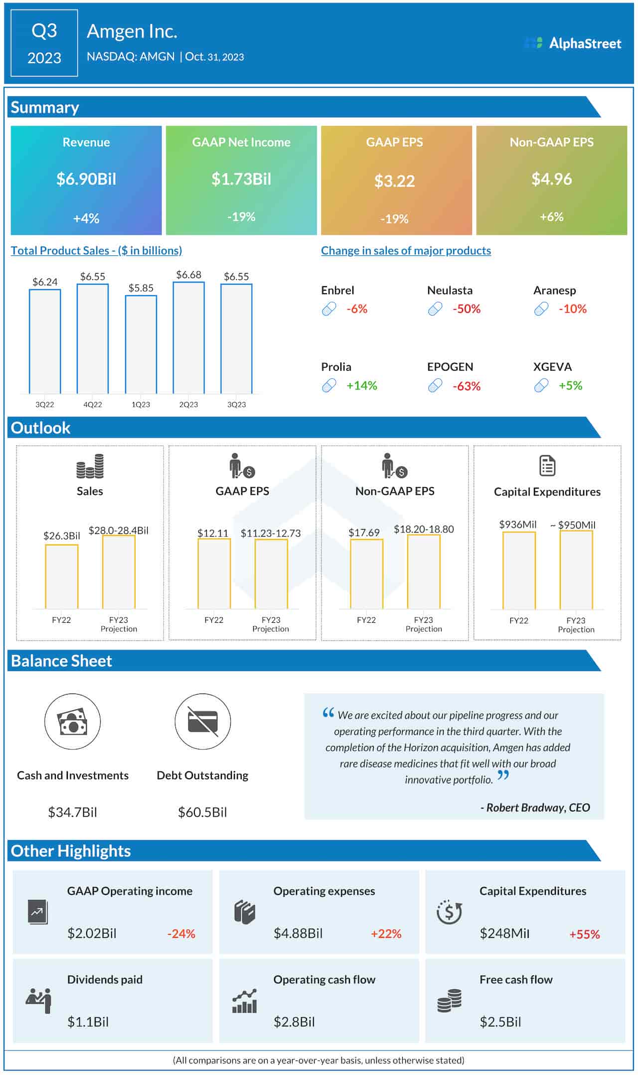 Amgen Q3 2023 earnings infographic